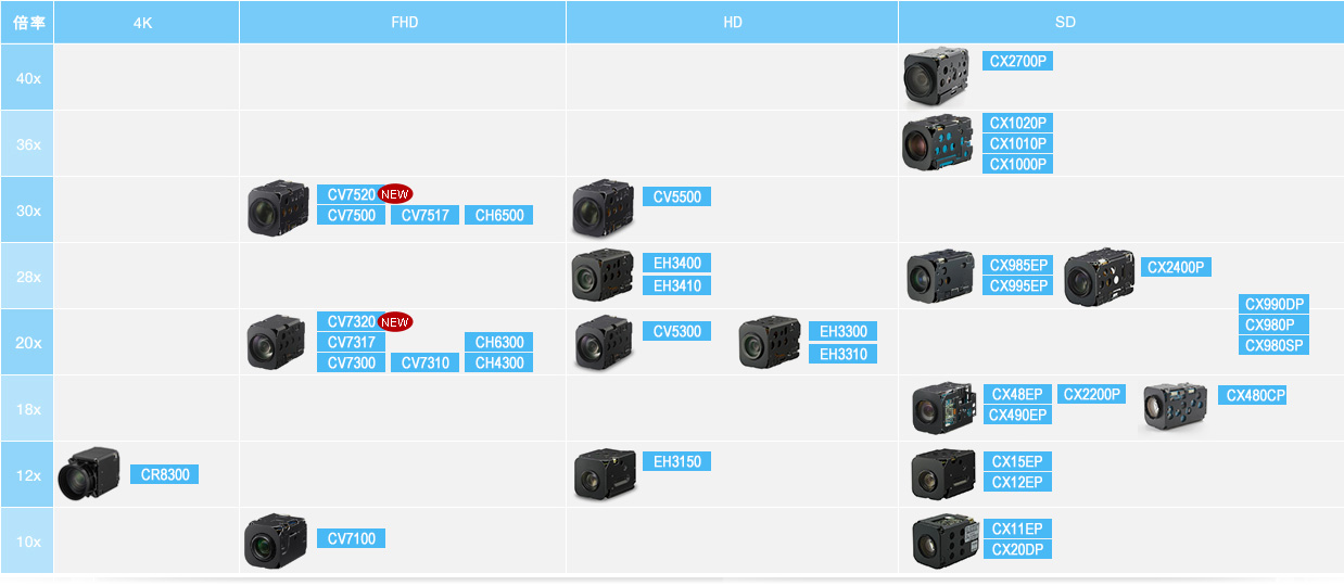sony fcb-ex/cx fcb-ev/cv fcb-eh/ch系列彩色攝像機(jī)機(jī)芯模組