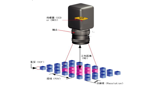 工業(yè)攝像機鏡頭