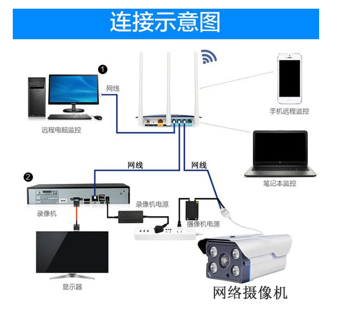 高清監(jiān)控攝像機的成像的基本原理