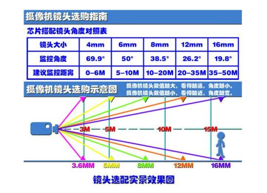 攝像頭的監(jiān)控死角圖解說(shuō)明-索尼攝像頭圖解