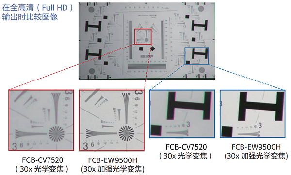 SONY FCB-CV7520與FCB-EW9500H光學(xué)變焦對比