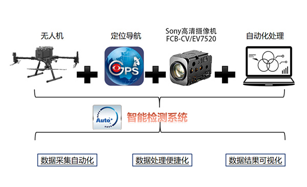 索尼高清攝像機(jī)FCB-CV/EV7520橋梁巡講解決方案