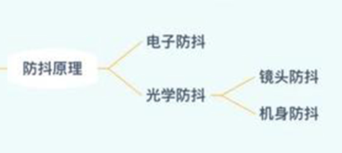 工業(yè)攝像機圖像防抖技術的分類與原理