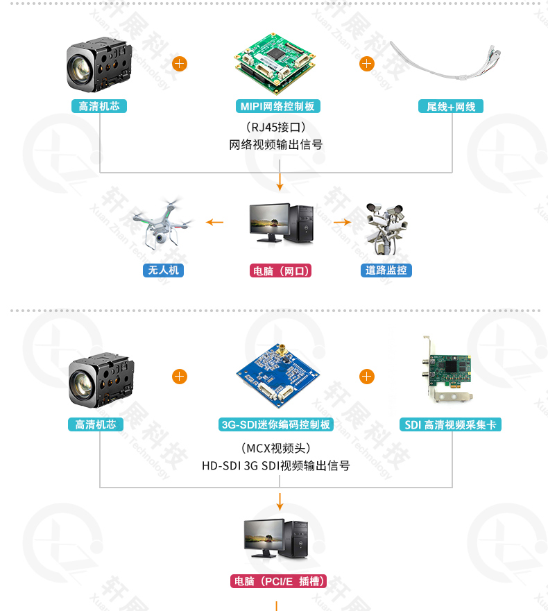 SONY高清機(jī)芯模組連接MIPI網(wǎng)絡(luò)控制板 SONY高清機(jī)芯模組連接MIPI網(wǎng)絡(luò)控制板