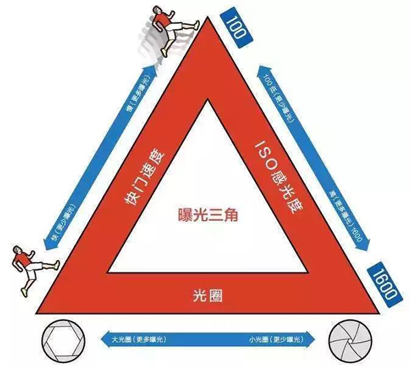光圈與快門、ISO的關(guān)系