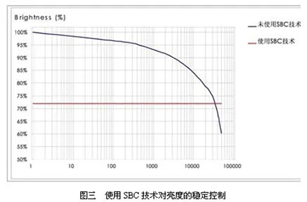 使用SBC技術(shù)對亮度的穩(wěn)定控制