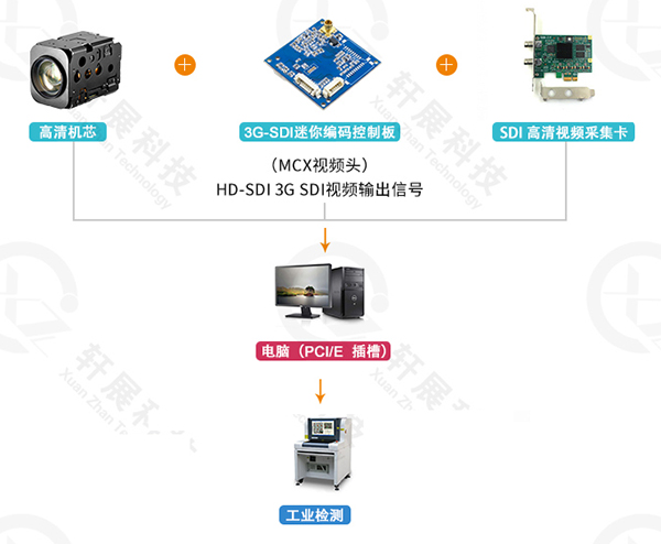 SONY FCB-EV7520+3G-SDI編碼控制板，工業(yè)檢測(cè)行業(yè)解決方案（二）