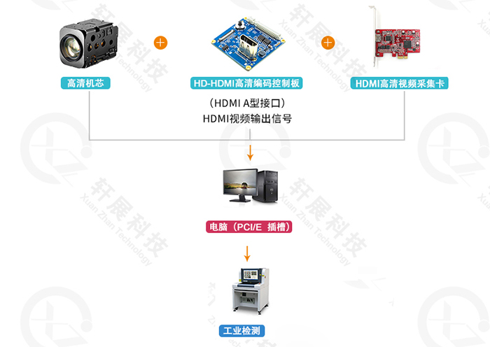 SONY FCB-EV9520L+HD-HDMI控制板，工業(yè)檢測行業(yè)解決方案