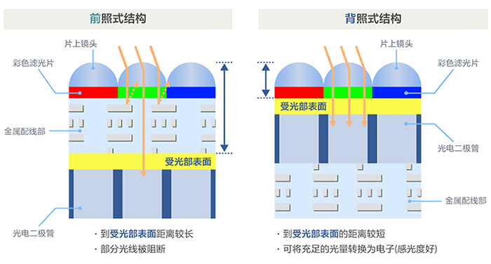 SONY STARVIS CMOS背照式結(jié)構(gòu)