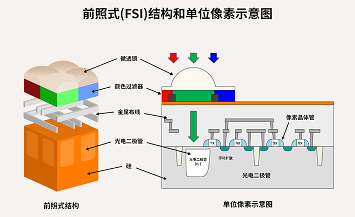 SONY CMOS前照式結(jié)構(gòu)
