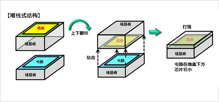 SONY CMOS 堆棧式結(jié)構(gòu)