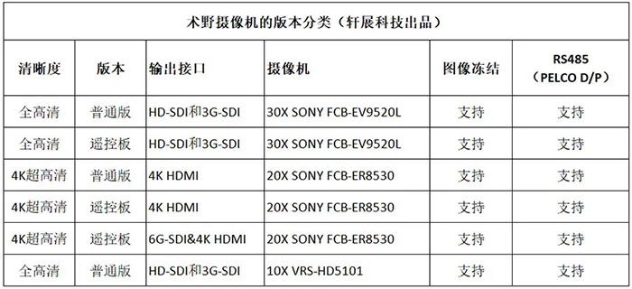 術野攝像機的分類