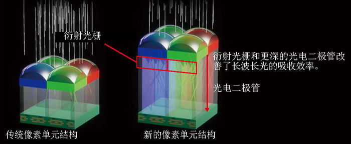 FCB-EV9520L新的像素單元結(jié)構(gòu)