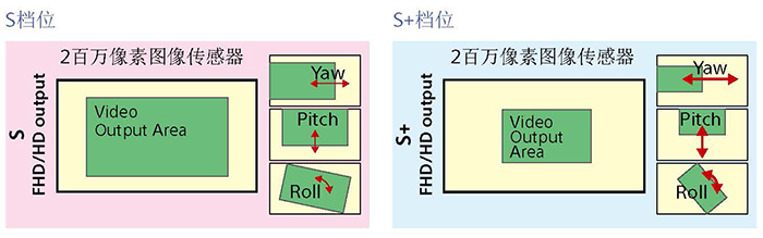 FCB-EV9520L圖像防抖S檔和S+檔對(duì)比