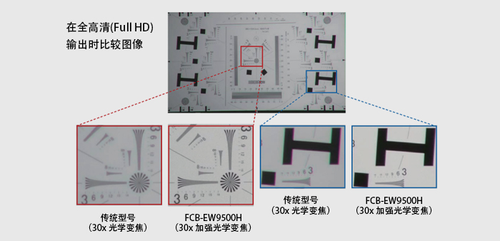索尼FCB-9500系列30倍加強(qiáng)光學(xué)變焦
